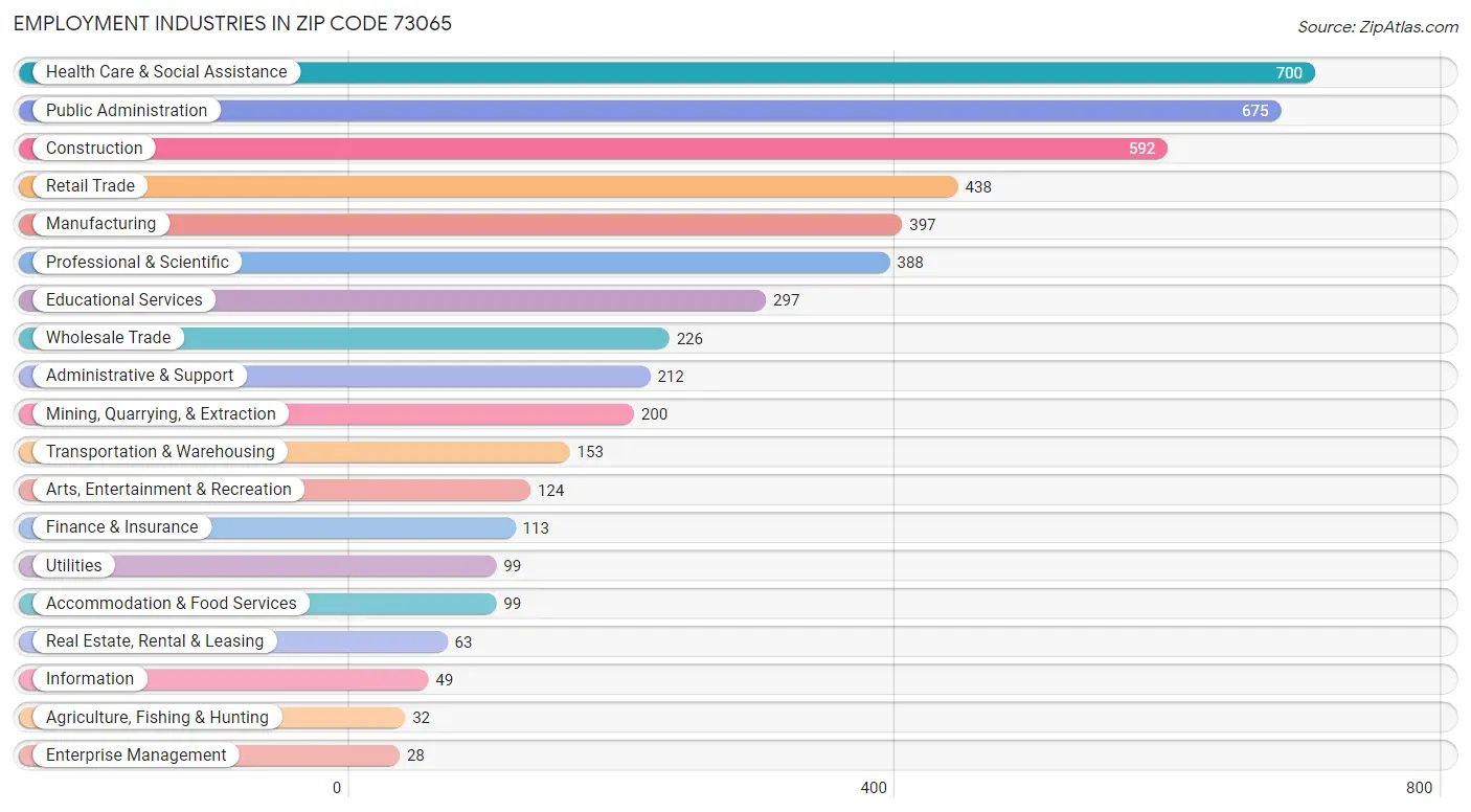 Employment Industries in Zip Code 73065