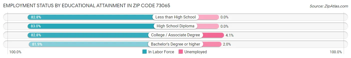 Employment Status by Educational Attainment in Zip Code 73065