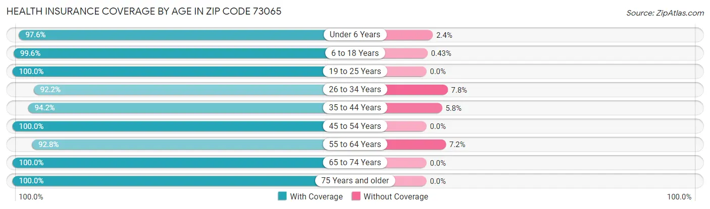 Health Insurance Coverage by Age in Zip Code 73065