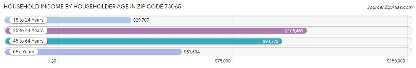 Household Income by Householder Age in Zip Code 73065