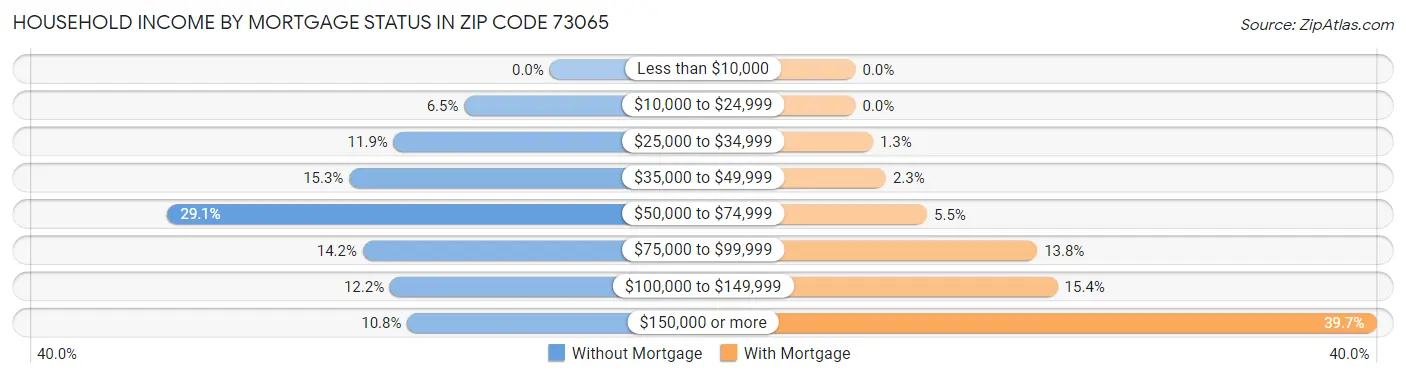 Household Income by Mortgage Status in Zip Code 73065