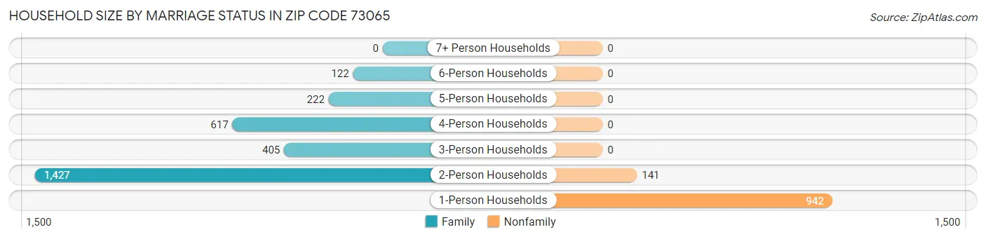 Household Size by Marriage Status in Zip Code 73065