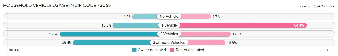 Household Vehicle Usage in Zip Code 73065