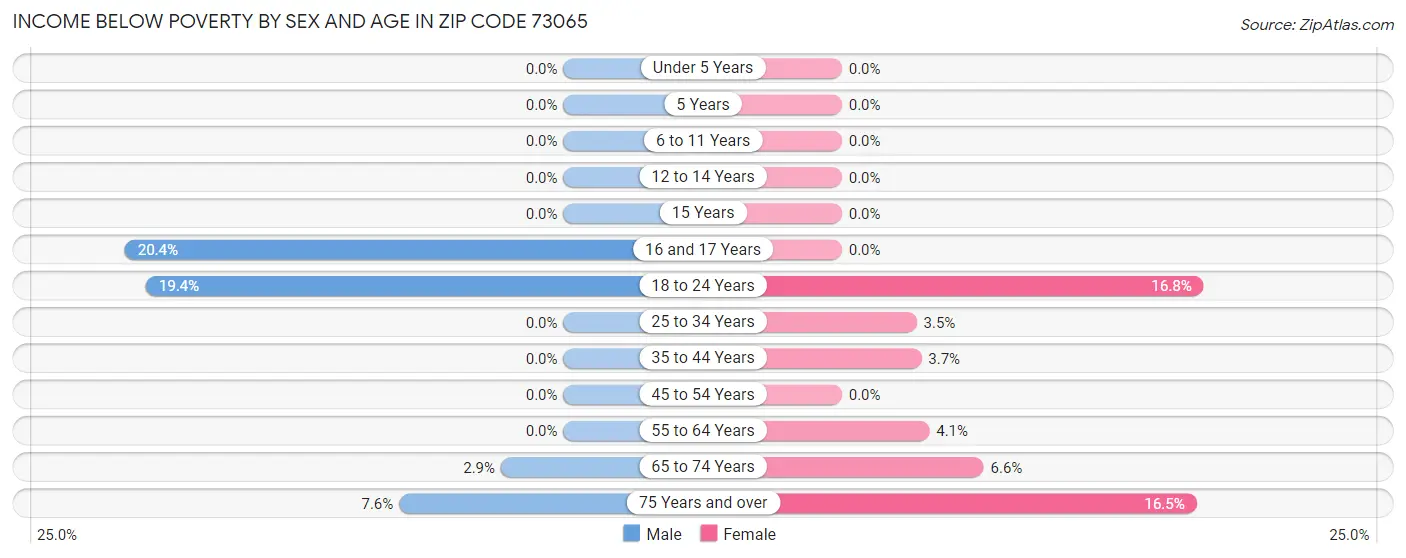 Income Below Poverty by Sex and Age in Zip Code 73065