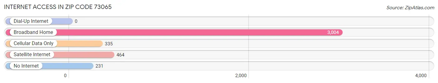 Internet Access in Zip Code 73065