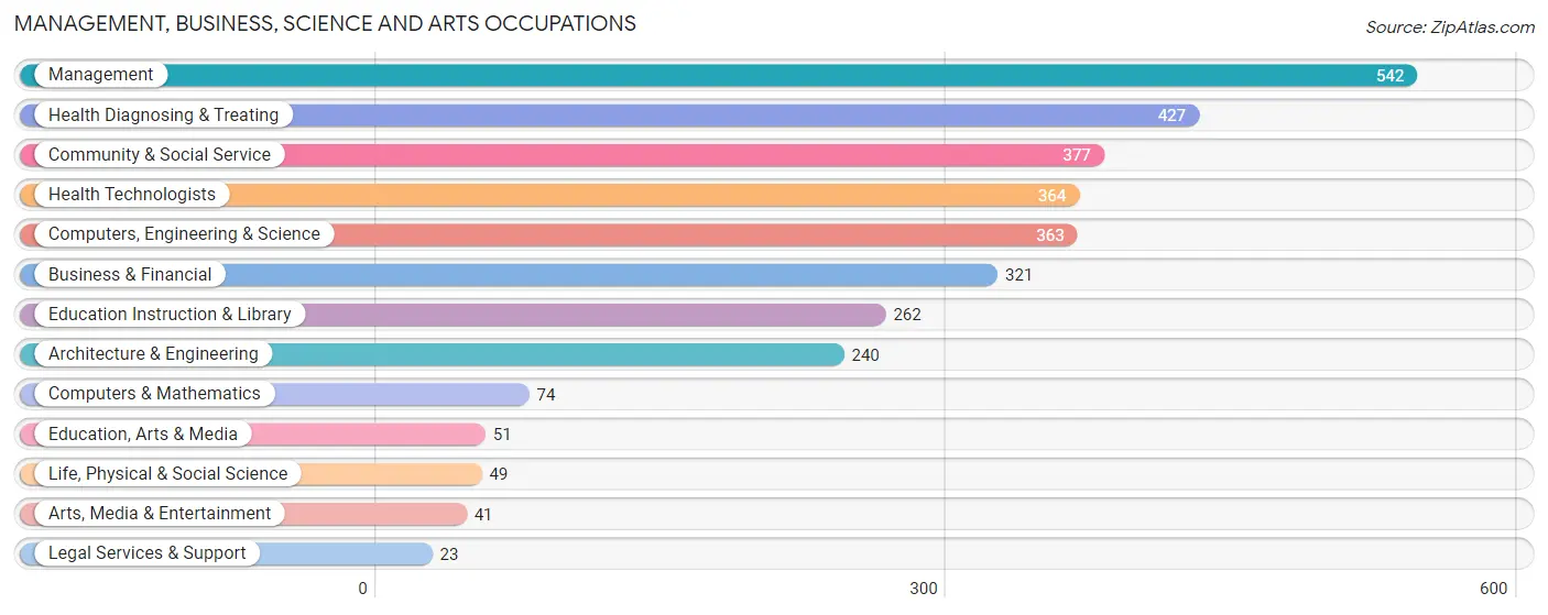 Management, Business, Science and Arts Occupations in Zip Code 73065