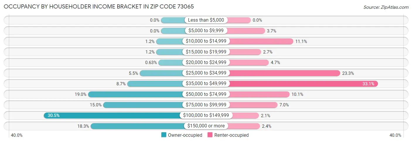 Occupancy by Householder Income Bracket in Zip Code 73065