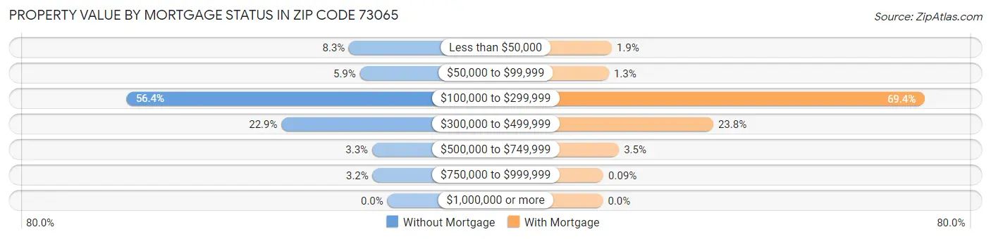 Property Value by Mortgage Status in Zip Code 73065