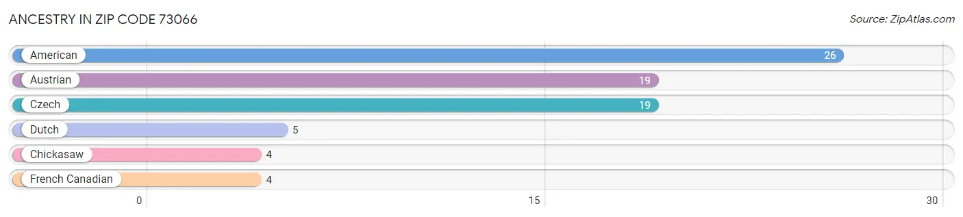 Ancestry in Zip Code 73066