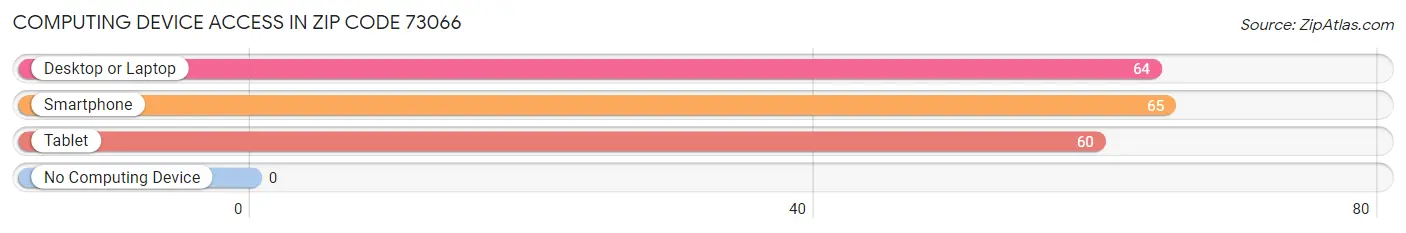 Computing Device Access in Zip Code 73066