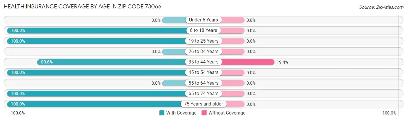 Health Insurance Coverage by Age in Zip Code 73066