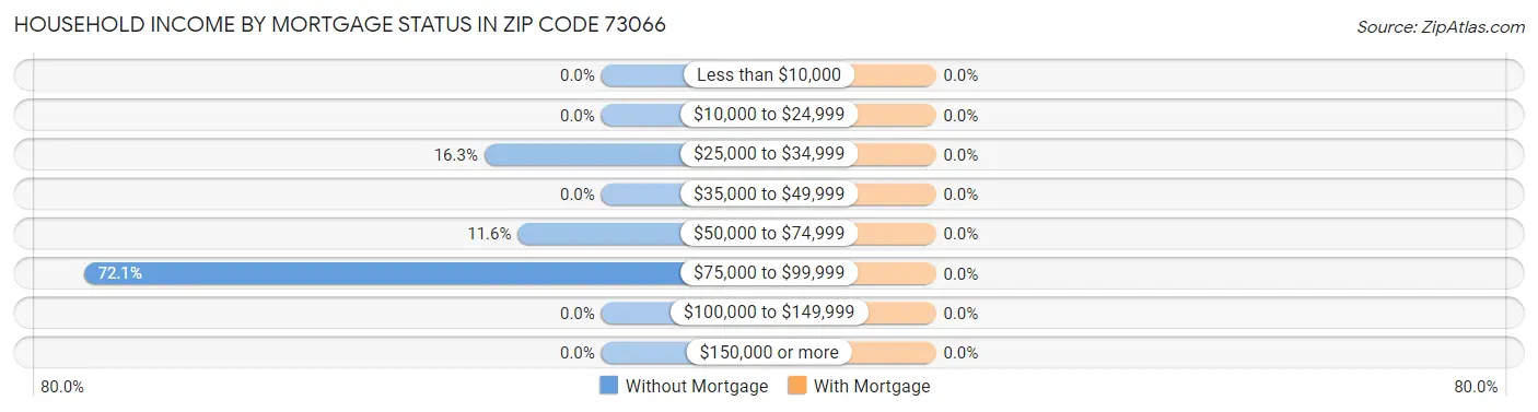 Household Income by Mortgage Status in Zip Code 73066