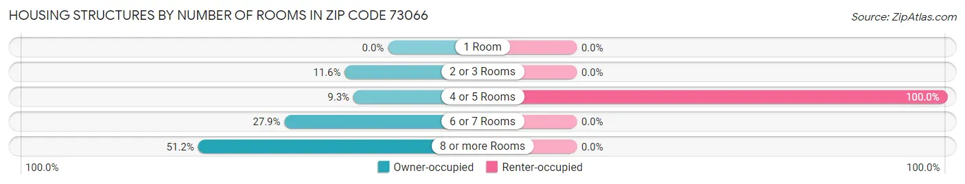 Housing Structures by Number of Rooms in Zip Code 73066