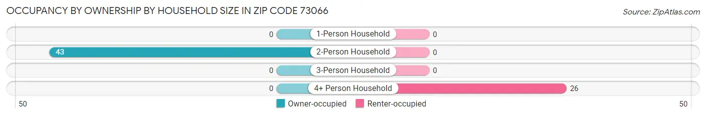 Occupancy by Ownership by Household Size in Zip Code 73066