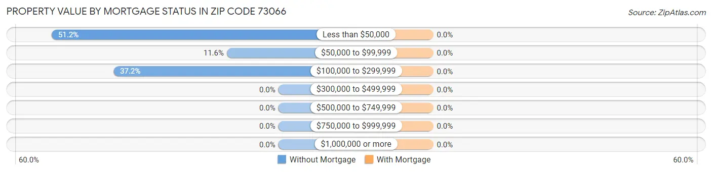 Property Value by Mortgage Status in Zip Code 73066