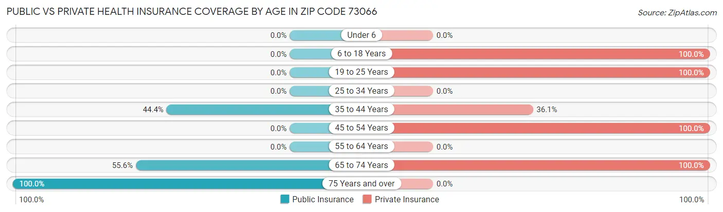 Public vs Private Health Insurance Coverage by Age in Zip Code 73066