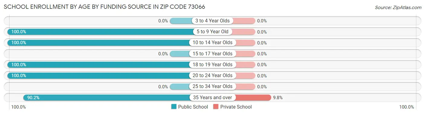 School Enrollment by Age by Funding Source in Zip Code 73066