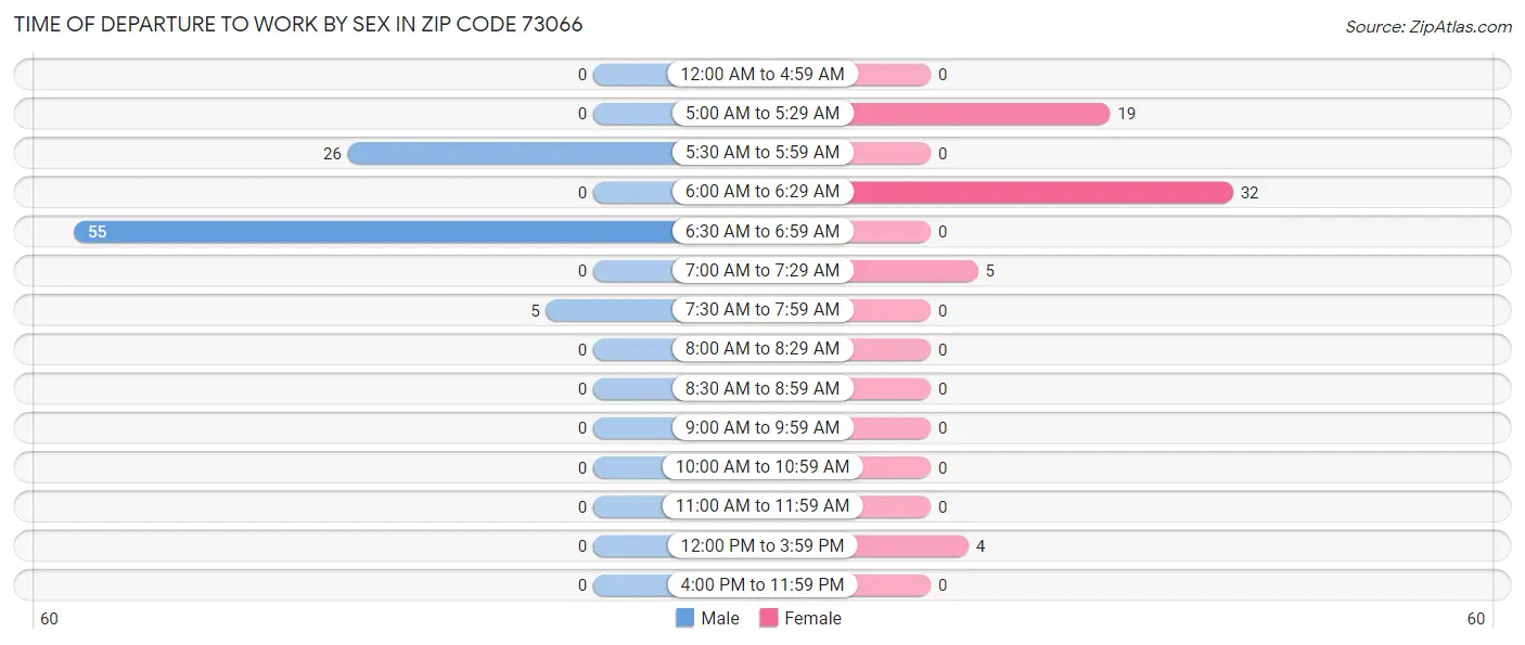 Time of Departure to Work by Sex in Zip Code 73066