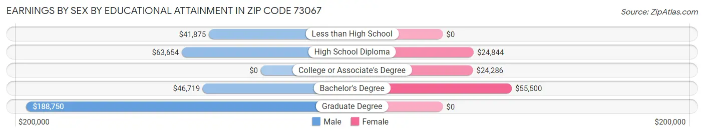 Earnings by Sex by Educational Attainment in Zip Code 73067
