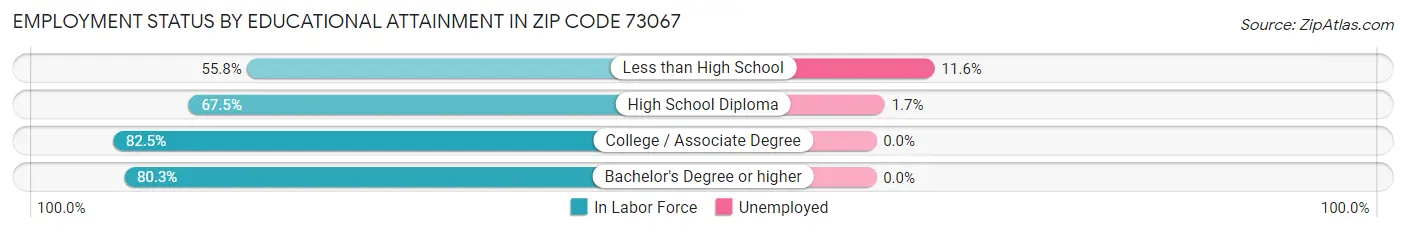 Employment Status by Educational Attainment in Zip Code 73067