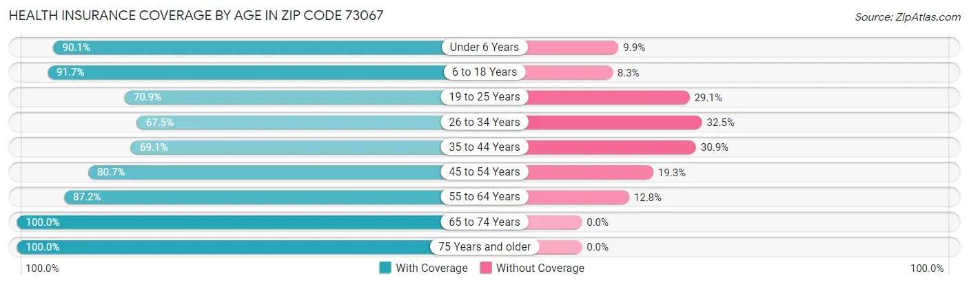 Health Insurance Coverage by Age in Zip Code 73067