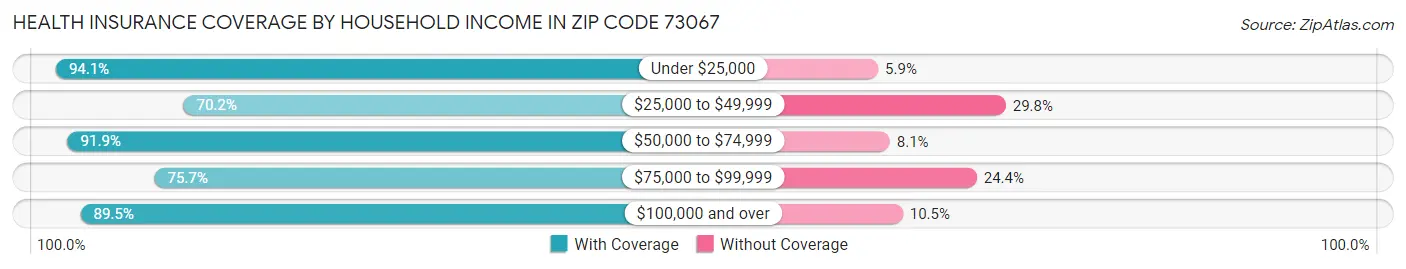 Health Insurance Coverage by Household Income in Zip Code 73067