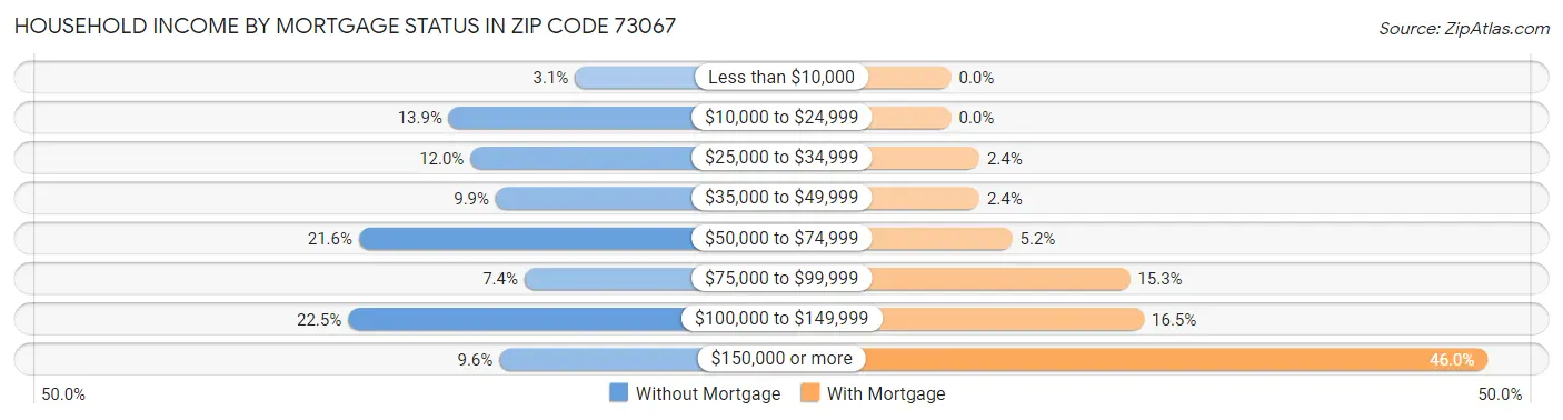 Household Income by Mortgage Status in Zip Code 73067