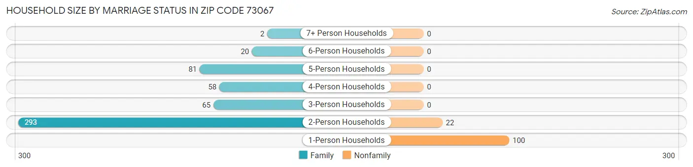 Household Size by Marriage Status in Zip Code 73067