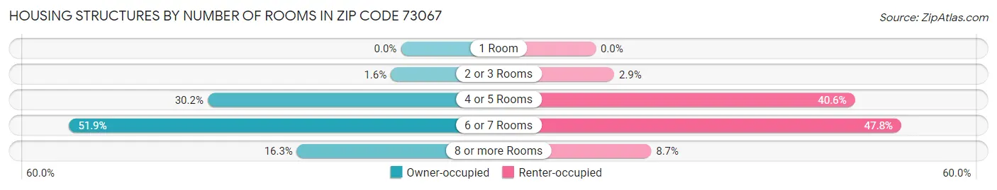 Housing Structures by Number of Rooms in Zip Code 73067