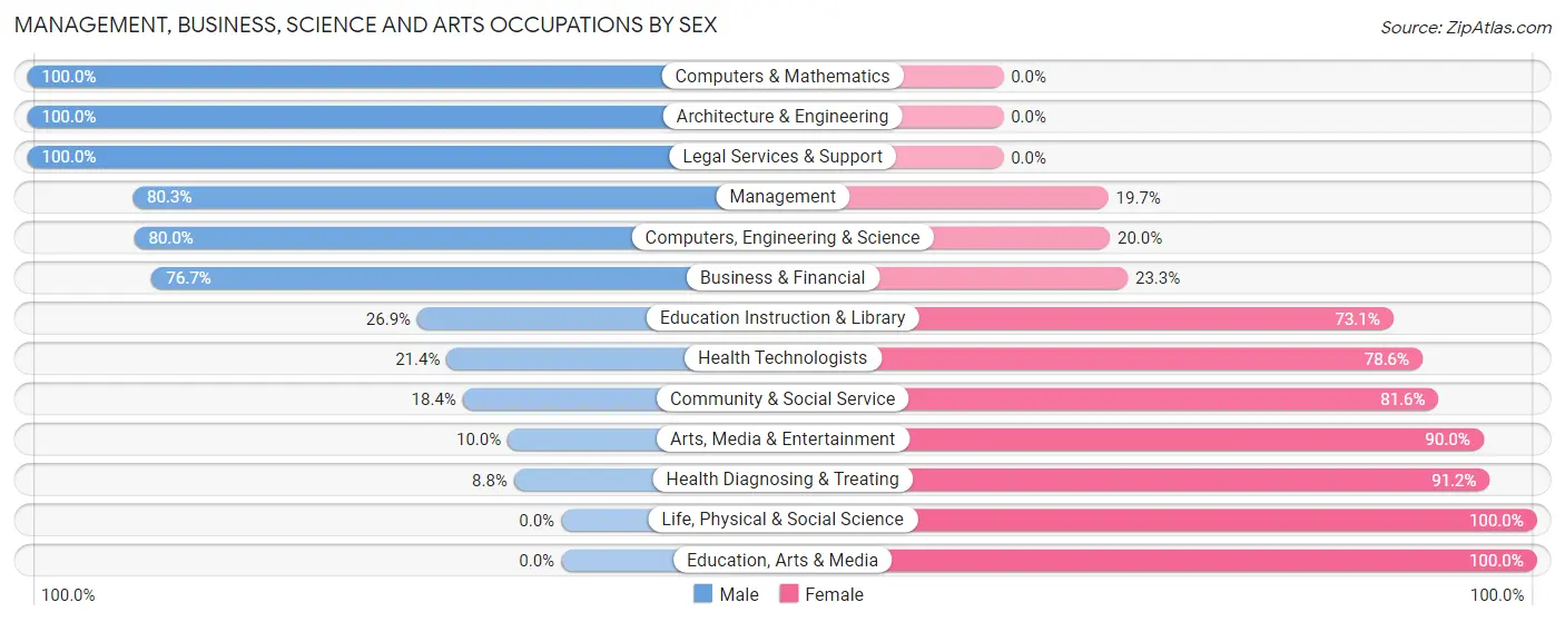 Management, Business, Science and Arts Occupations by Sex in Zip Code 73067