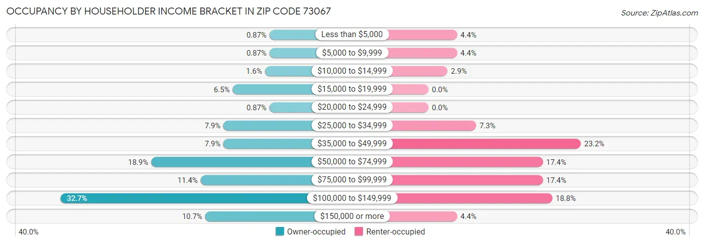 Occupancy by Householder Income Bracket in Zip Code 73067