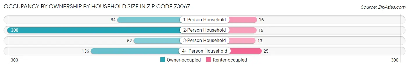 Occupancy by Ownership by Household Size in Zip Code 73067