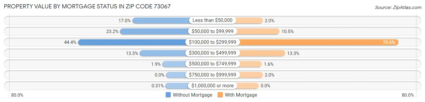 Property Value by Mortgage Status in Zip Code 73067