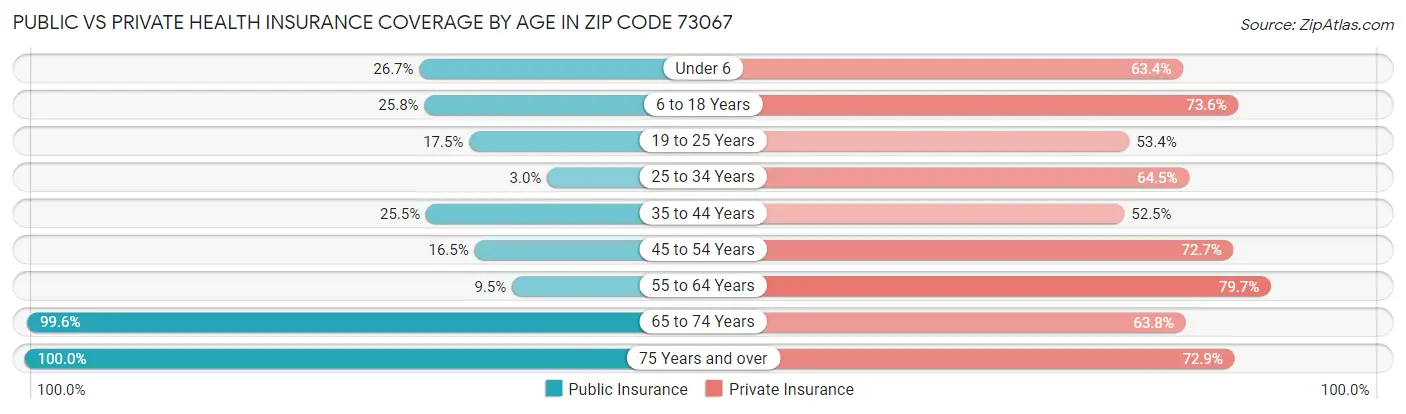 Public vs Private Health Insurance Coverage by Age in Zip Code 73067