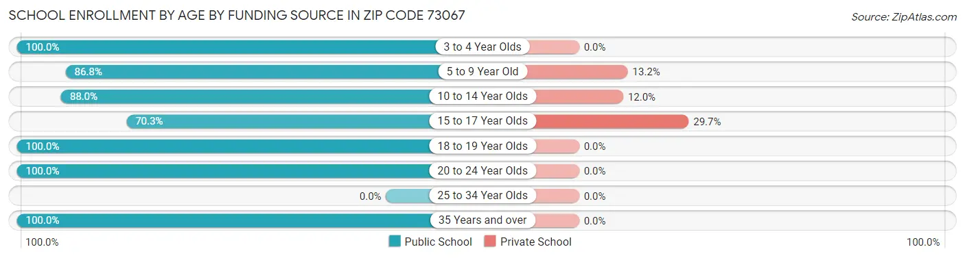 School Enrollment by Age by Funding Source in Zip Code 73067