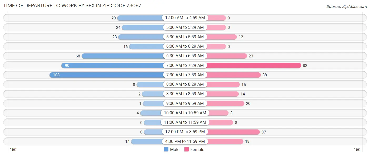Time of Departure to Work by Sex in Zip Code 73067