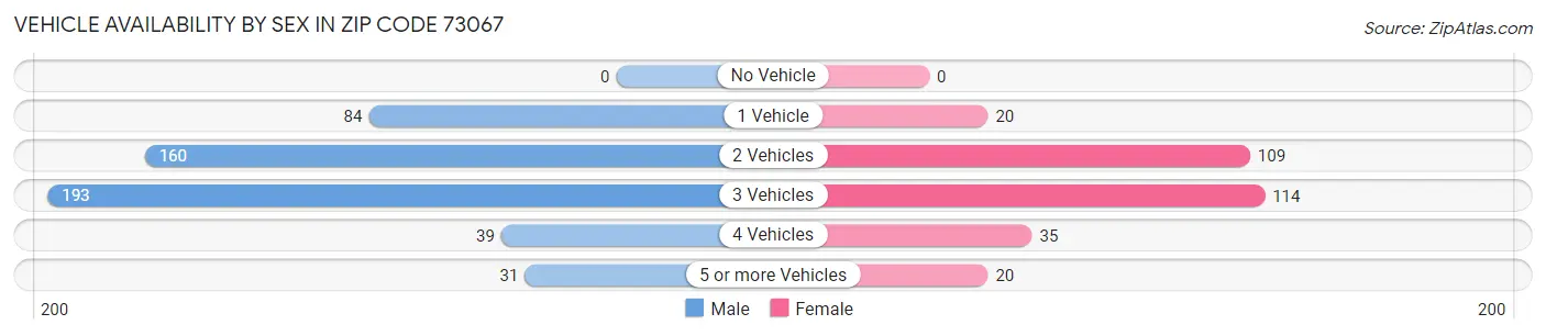Vehicle Availability by Sex in Zip Code 73067