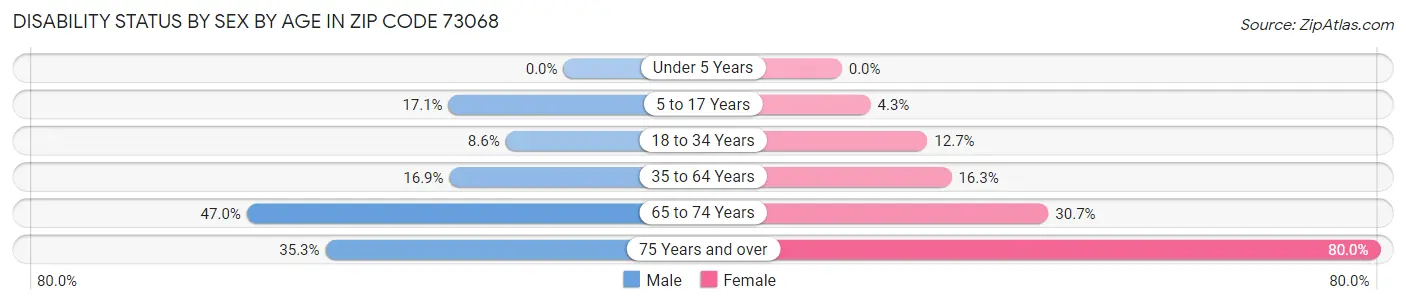 Disability Status by Sex by Age in Zip Code 73068