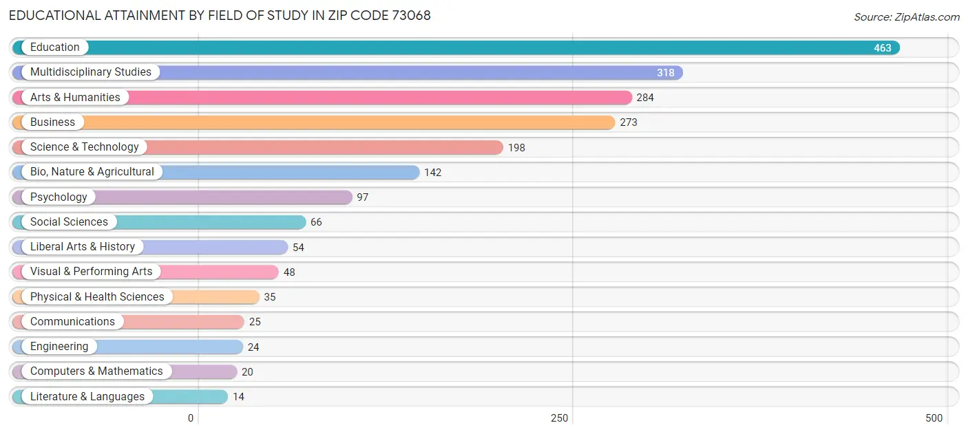 Educational Attainment by Field of Study in Zip Code 73068