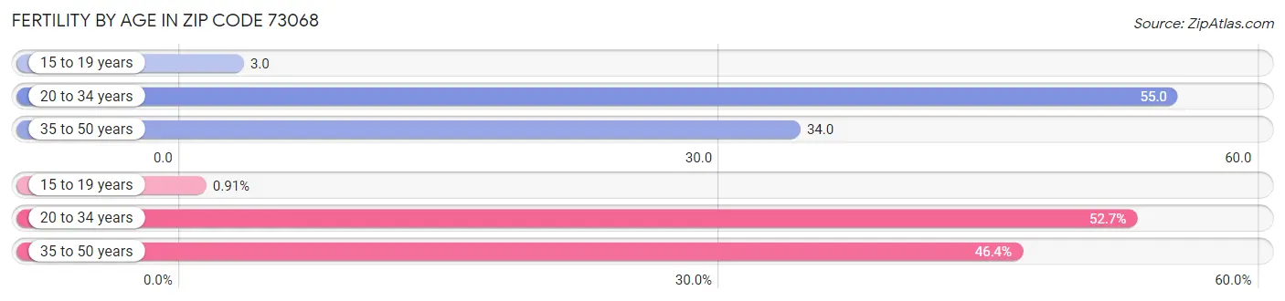 Female Fertility by Age in Zip Code 73068