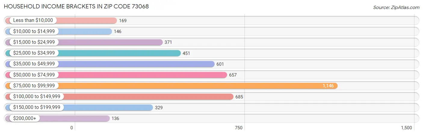 Household Income Brackets in Zip Code 73068