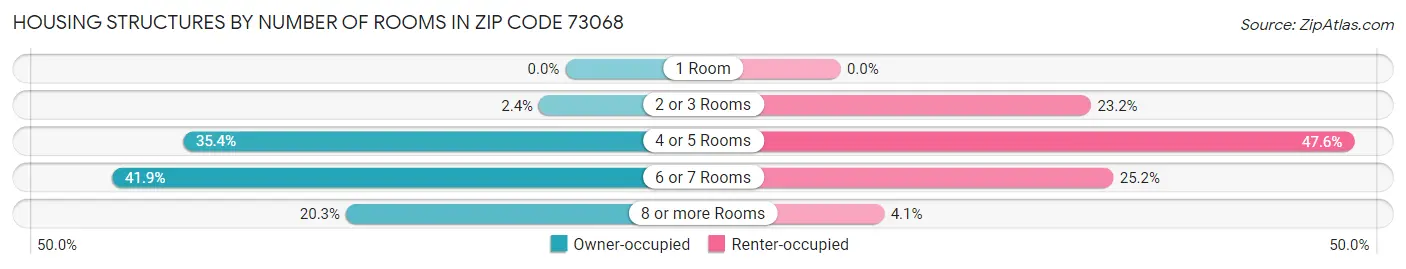 Housing Structures by Number of Rooms in Zip Code 73068