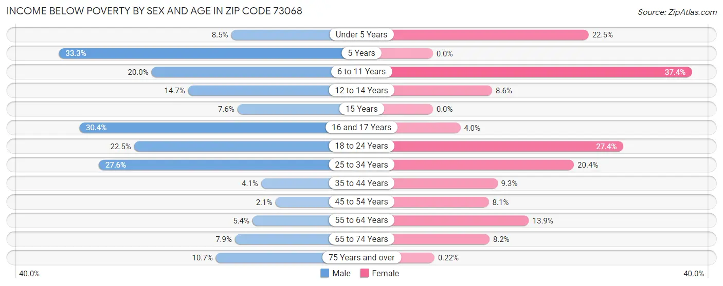 Income Below Poverty by Sex and Age in Zip Code 73068
