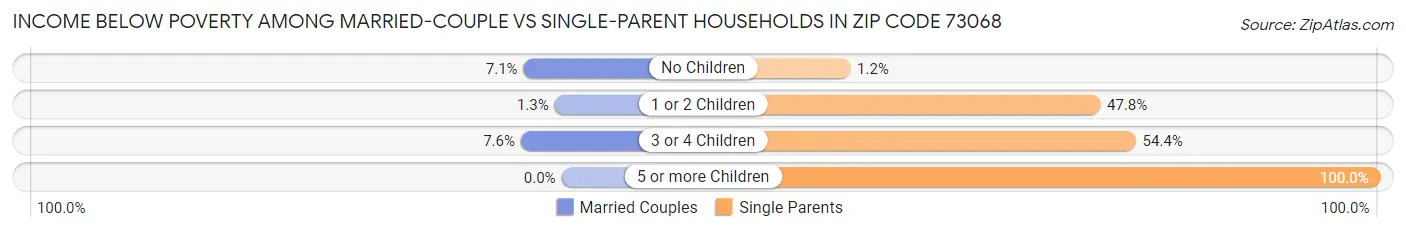 Income Below Poverty Among Married-Couple vs Single-Parent Households in Zip Code 73068