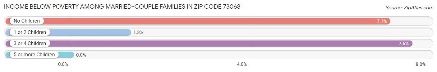 Income Below Poverty Among Married-Couple Families in Zip Code 73068