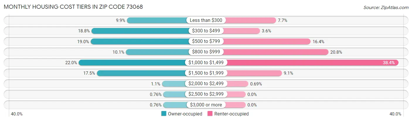 Monthly Housing Cost Tiers in Zip Code 73068