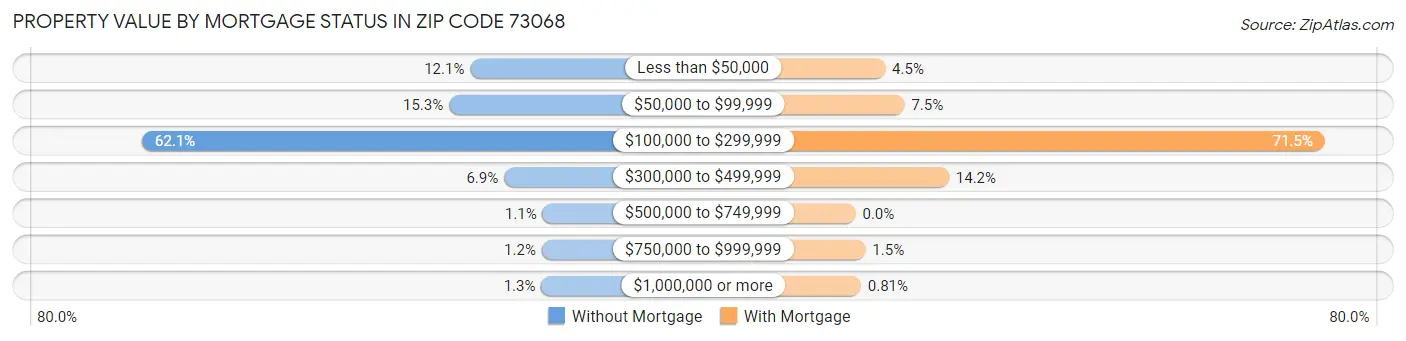 Property Value by Mortgage Status in Zip Code 73068