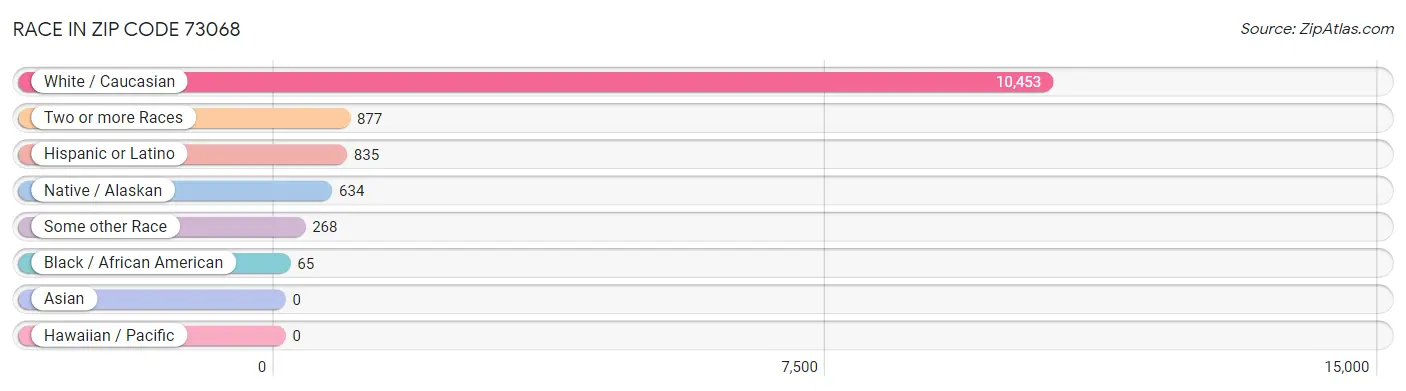 Race in Zip Code 73068