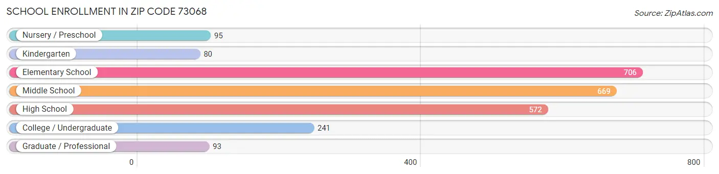 School Enrollment in Zip Code 73068