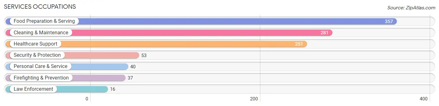 Services Occupations in Zip Code 73068